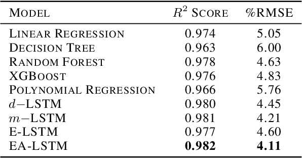 Figure 3 for Sea Ice Forecasting using Attention-based Ensemble LSTM