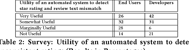 Figure 2 for Fault in your stars: An Analysis of Android App Reviews