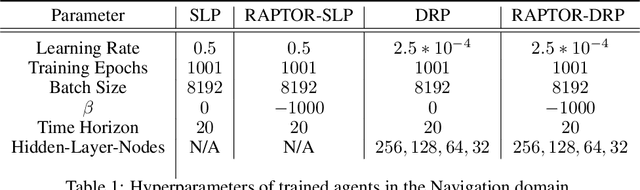Figure 2 for RAPTOR: End-to-end Risk-Aware MDP Planning and Policy Learning by Backpropagation
