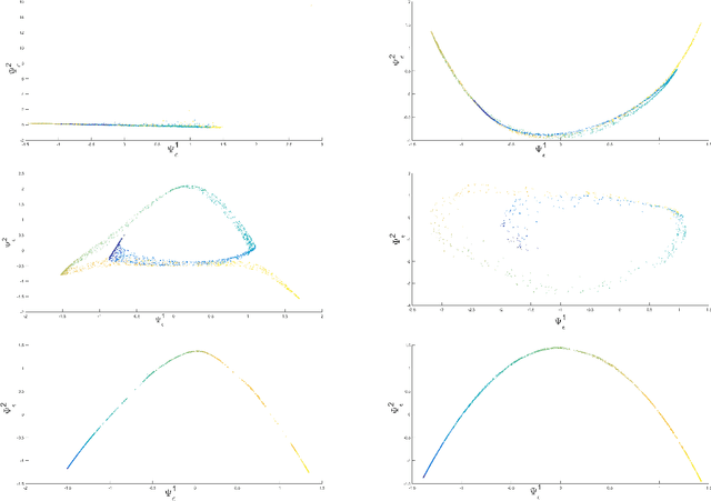 Figure 4 for Kernel Scaling for Manifold Learning and Classification