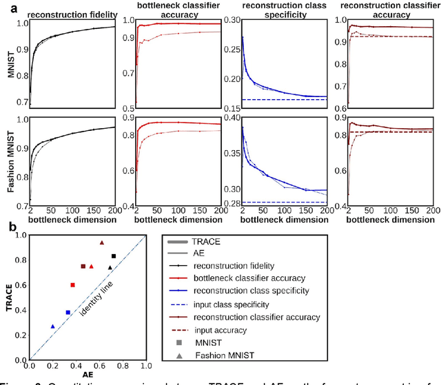 Figure 2 for "Task-relevant autoencoding" enhances machine learning for human neuroscience