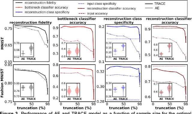 Figure 3 for "Task-relevant autoencoding" enhances machine learning for human neuroscience