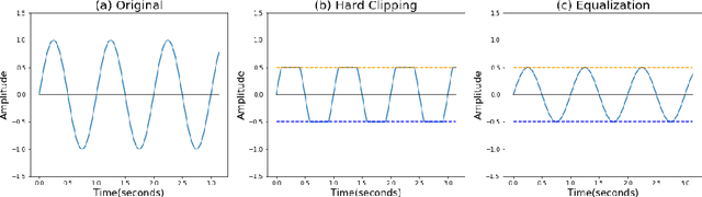 Figure 3 for Beyond $L_p$ clipping: Equalization-based Psychoacoustic Attacks against ASRs