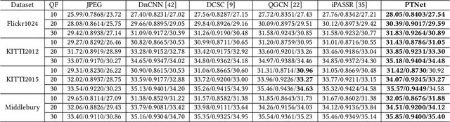 Figure 2 for Learning Parallax Transformer Network for Stereo Image JPEG Artifacts Removal