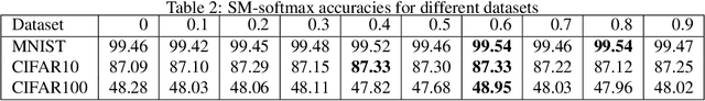 Figure 3 for Exploring Alternatives to Softmax Function