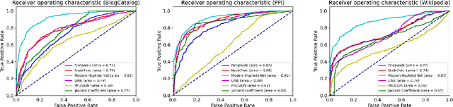Figure 3 for Associative Learning for Network Embedding