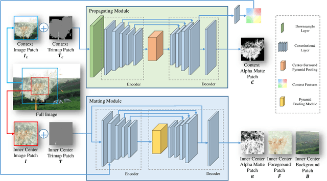 Figure 1 for Long-Range Feature Propagating for Natural Image Matting