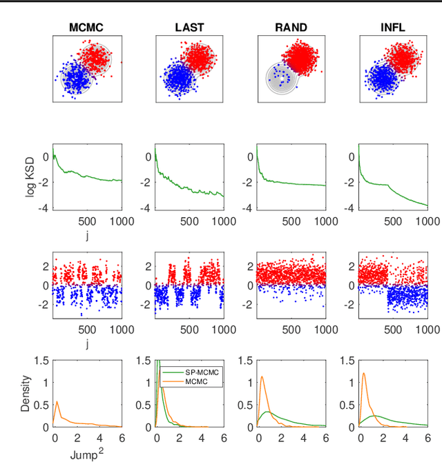 Figure 2 for Stein Point Markov Chain Monte Carlo