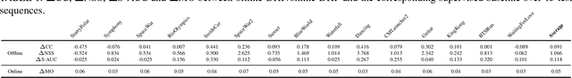 Figure 2 for Predicting Head Movement in Panoramic Video: A Deep Reinforcement Learning Approach
