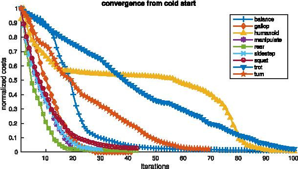 Figure 3 for Trajectory Optimization Through Contacts and Automatic Gait Discovery for Quadrupeds