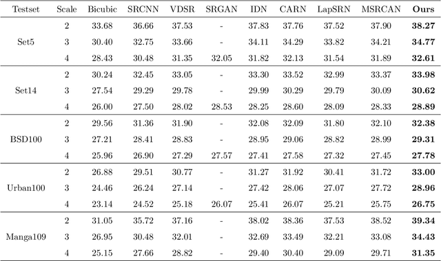 Figure 1 for Image Super-Resolution via Residual Blended Attention Generative Adversarial Network with Dual Discriminators