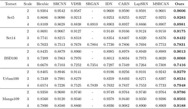 Figure 2 for Image Super-Resolution via Residual Blended Attention Generative Adversarial Network with Dual Discriminators