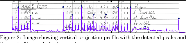 Figure 3 for Digit Recognition in Handwritten Weather Records