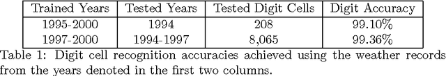 Figure 2 for Digit Recognition in Handwritten Weather Records