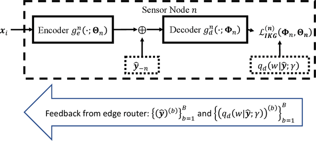Figure 2 for A Machine Learning Framework for Distributed Functional Compression over Wireless Channels in IoT