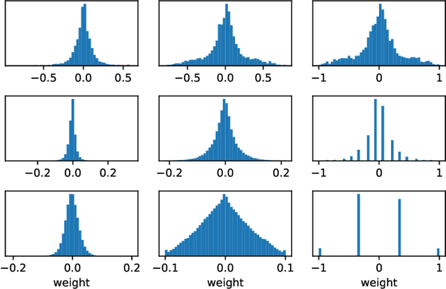 Figure 2 for Mixed-Precision Quantized Neural Network with Progressively Decreasing Bitwidth For Image Classification and Object Detection