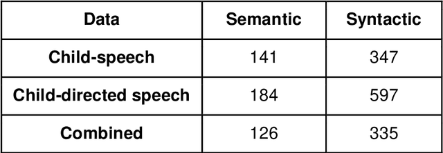 Figure 1 for Using Diachronic Distributed Word Representations as Models of Lexical Development in Children