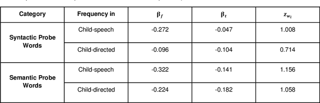 Figure 2 for Using Diachronic Distributed Word Representations as Models of Lexical Development in Children