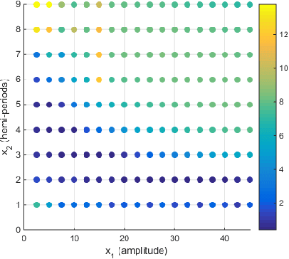 Figure 4 for Adaptive Experimental Design for Path-following Performance Assessment of Unmanned Vehicles