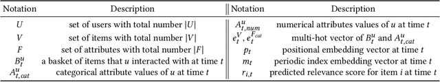 Figure 2 for Modeling Dynamic Attributes for Next Basket Recommendation