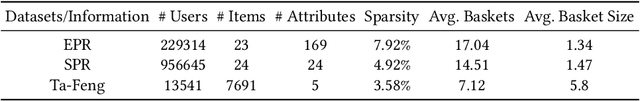 Figure 4 for Modeling Dynamic Attributes for Next Basket Recommendation