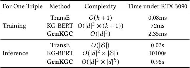 Figure 2 for From Discrimination to Generation: Knowledge Graph Completion with Generative Transformer