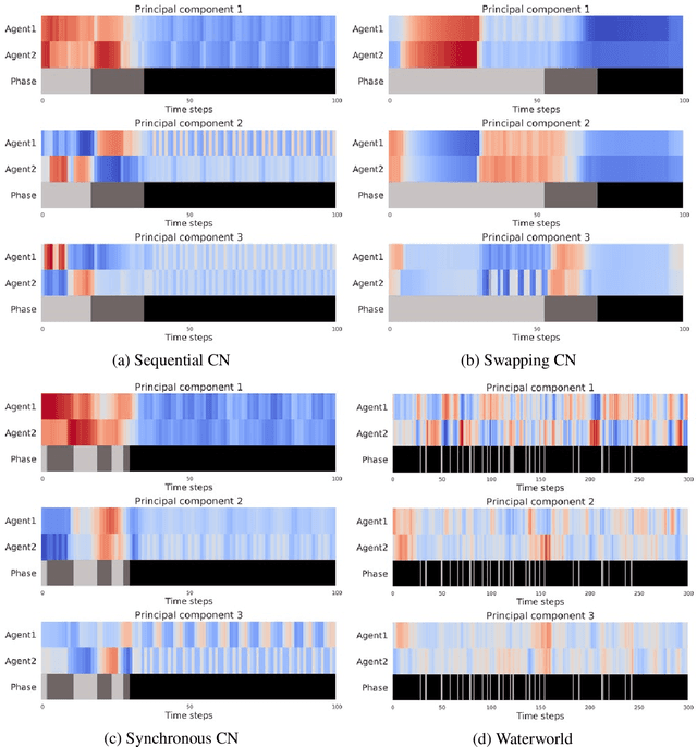 Figure 4 for Improving Coordination in Multi-Agent Deep Reinforcement Learning through Memory-driven Communication