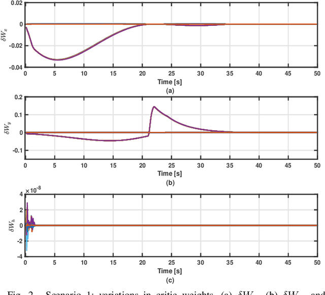 Figure 2 for Trajectory Tracking of Underactuated Sea Vessels With Uncertain Dynamics: An Integral Reinforcement Learning Approach