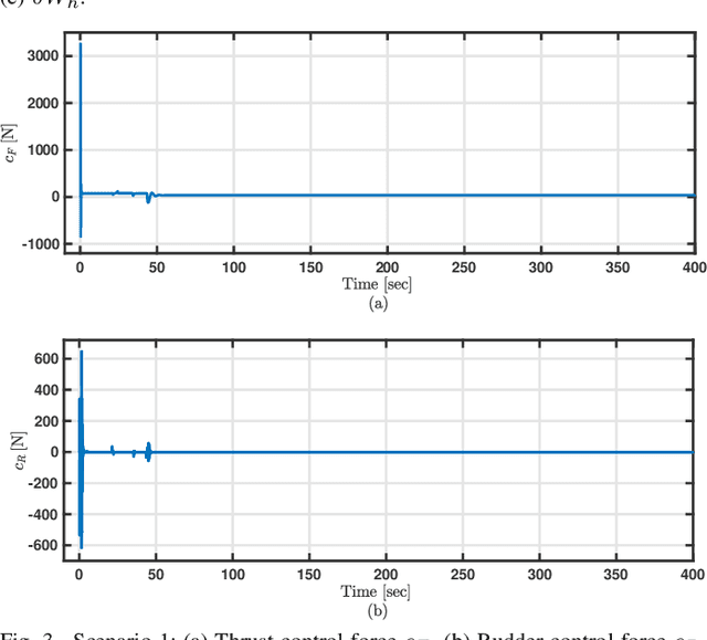 Figure 3 for Trajectory Tracking of Underactuated Sea Vessels With Uncertain Dynamics: An Integral Reinforcement Learning Approach