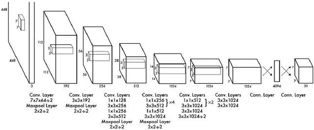 Figure 2 for Rapid Detection of Aircrafts in Satellite Imagery based on Deep Neural Networks