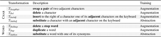 Figure 2 for Robustness to Programmable String Transformations via Augmented Abstract Training