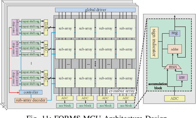 Figure 3 for FORMS: Fine-grained Polarized ReRAM-based In-situ Computation for Mixed-signal DNN Accelerator