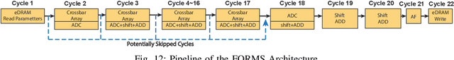 Figure 4 for FORMS: Fine-grained Polarized ReRAM-based In-situ Computation for Mixed-signal DNN Accelerator