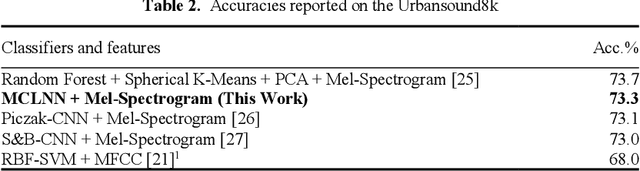 Figure 3 for Masked Conditional Neural Networks for Environmental Sound Classification