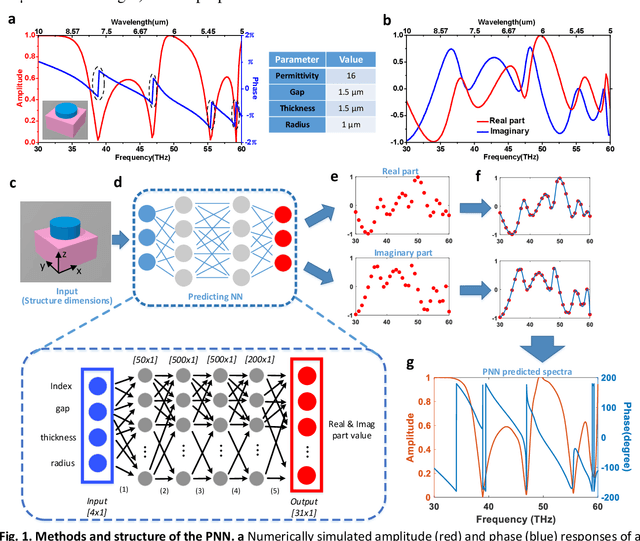 Figure 1 for A Novel Modeling Approach for All-Dielectric Metasurfaces Using Deep Neural Networks