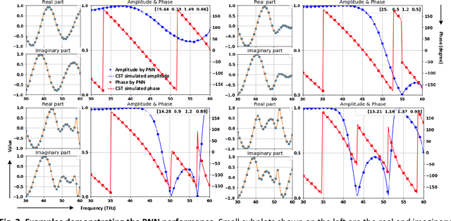 Figure 2 for A Novel Modeling Approach for All-Dielectric Metasurfaces Using Deep Neural Networks