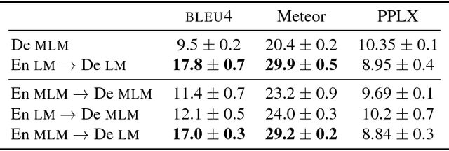 Figure 4 for Multilingual Image Description with Neural Sequence Models