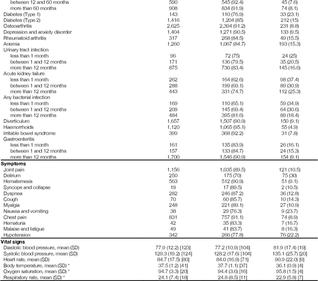 Figure 2 for Machine learning approach to dynamic risk modeling of mortality in COVID-19: a UK Biobank study