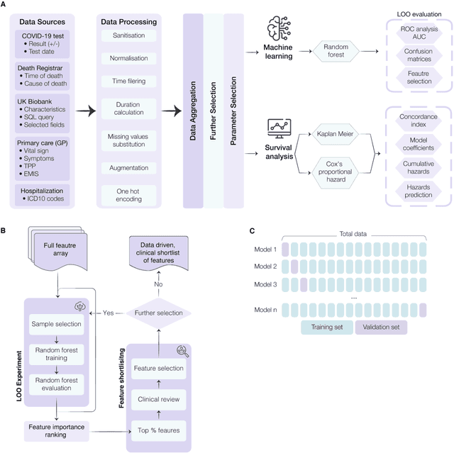 Figure 1 for Machine learning approach to dynamic risk modeling of mortality in COVID-19: a UK Biobank study