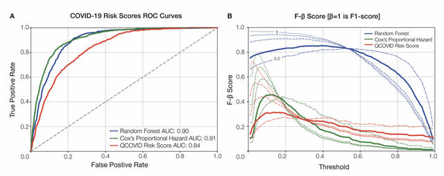Figure 3 for Machine learning approach to dynamic risk modeling of mortality in COVID-19: a UK Biobank study