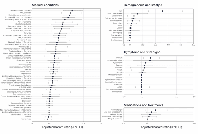 Figure 4 for Machine learning approach to dynamic risk modeling of mortality in COVID-19: a UK Biobank study