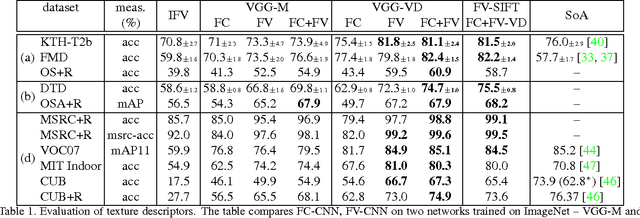 Figure 2 for Deep convolutional filter banks for texture recognition and segmentation