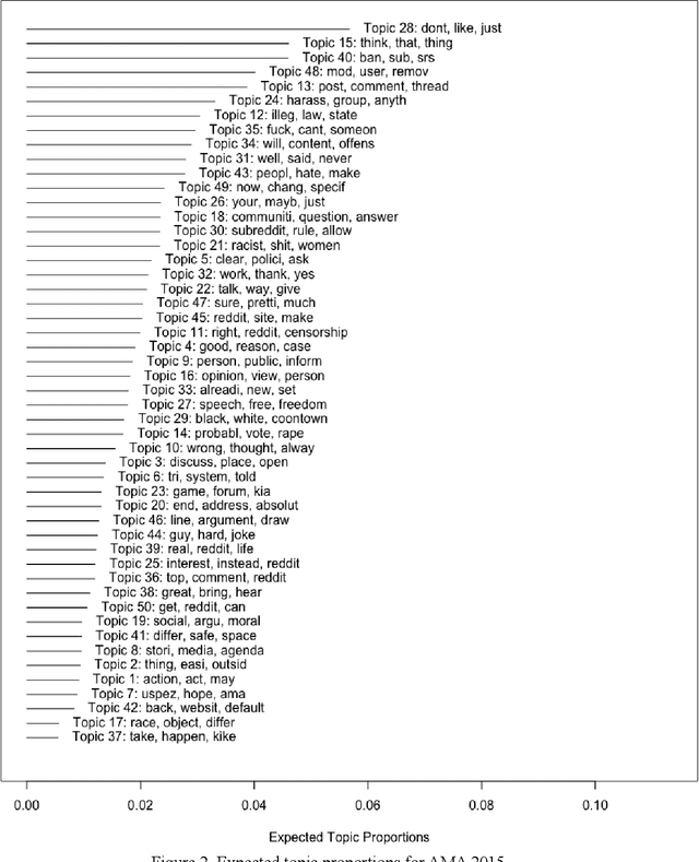 Figure 2 for Hate speech, Censorship, and Freedom of Speech: The Changing Policies of Reddit