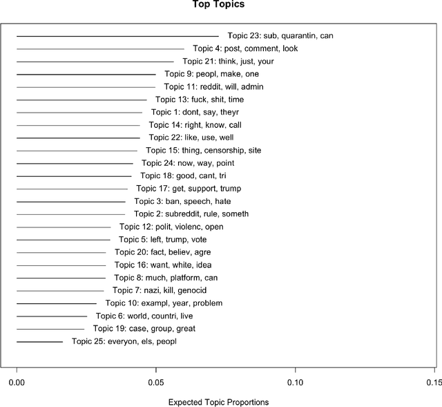 Figure 3 for Hate speech, Censorship, and Freedom of Speech: The Changing Policies of Reddit
