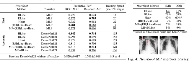 Figure 4 for HeartSpot: Privatized and Explainable Data Compression for Cardiomegaly Detection
