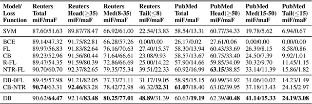 Figure 4 for Balancing Methods for Multi-label Text Classification with Long-Tailed Class Distribution