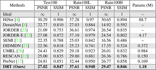 Figure 2 for DRT: A Lightweight Single Image Deraining Recursive Transformer