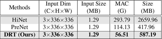 Figure 4 for DRT: A Lightweight Single Image Deraining Recursive Transformer