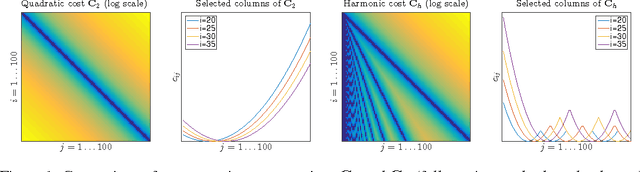 Figure 1 for Optimal spectral transportation with application to music transcription