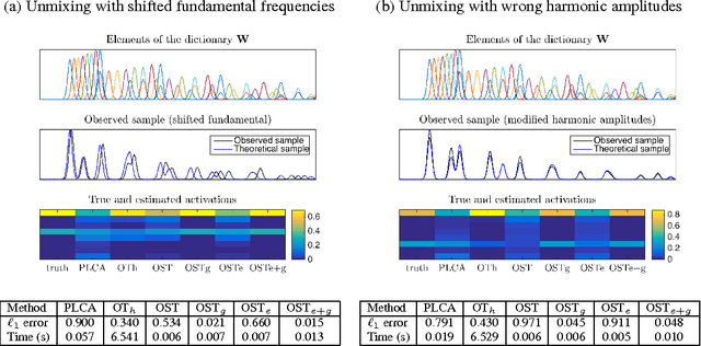 Figure 4 for Optimal spectral transportation with application to music transcription